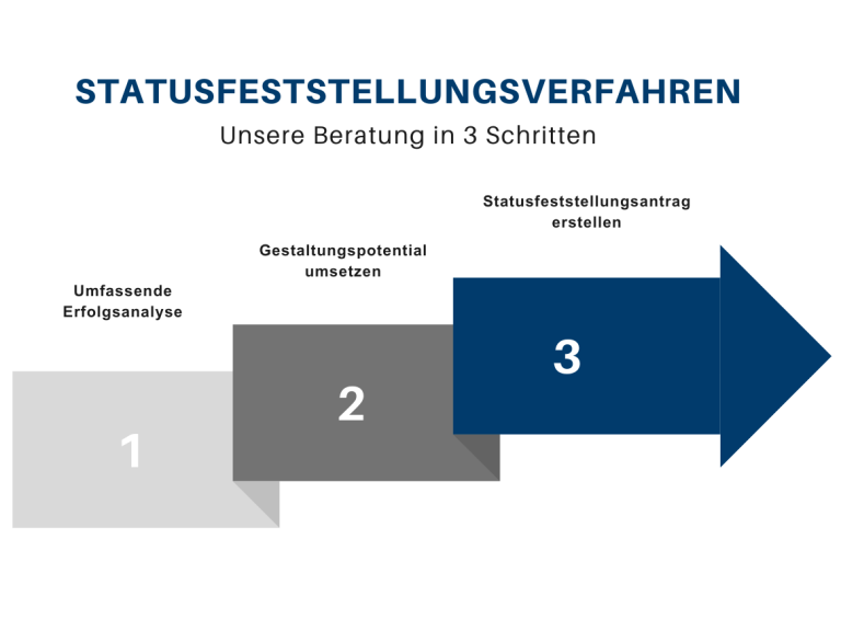 Unsere drei Schritte der Statusfeststellung: Von der Analyse zum Statusfeststellungsantrag.