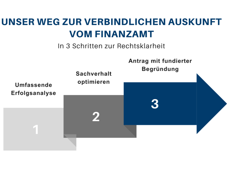 Unsere drei Schritte zur verbindlichen Auskunft vom Finanzamt: Von der Analyse zum Antrag.